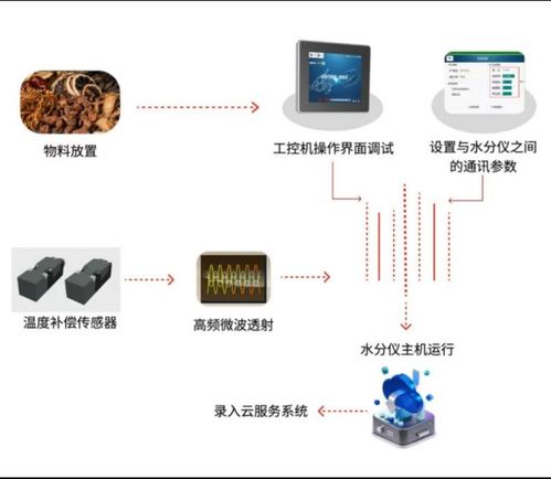 從經(jīng)驗(yàn)判斷到數(shù)據(jù)驅(qū)動(dòng) 微波水分儀推動(dòng)儲(chǔ)糧管理進(jìn)入精準(zhǔn)時(shí)代