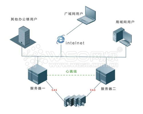 服務(wù)器雙機(jī)熱備系統(tǒng) 數(shù)據(jù)處理與存儲(chǔ)支持服務(wù)